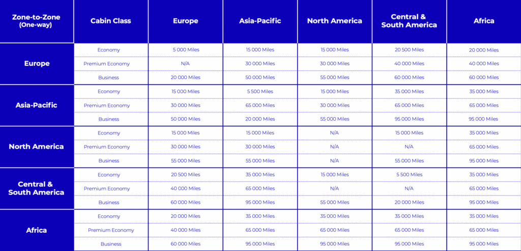 Air France Award Chart